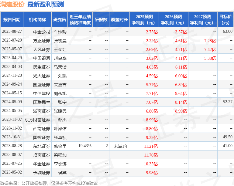 润建股份：9月1日召开业绩说明会投资者参与